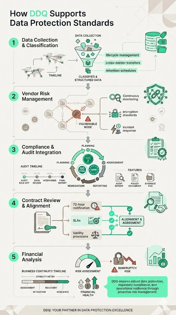 How DDQ Supports Data Protection Standards