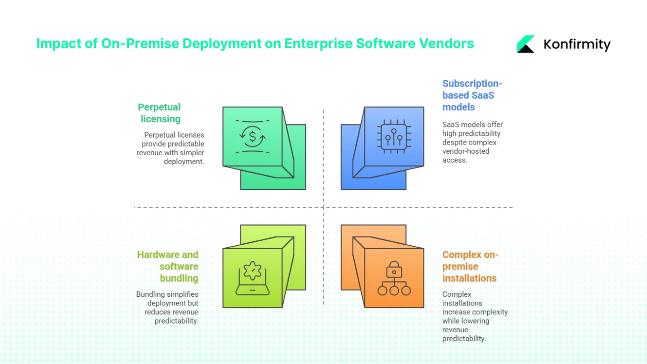 How "On-Premise" Impacts Enterprise Software Vendors