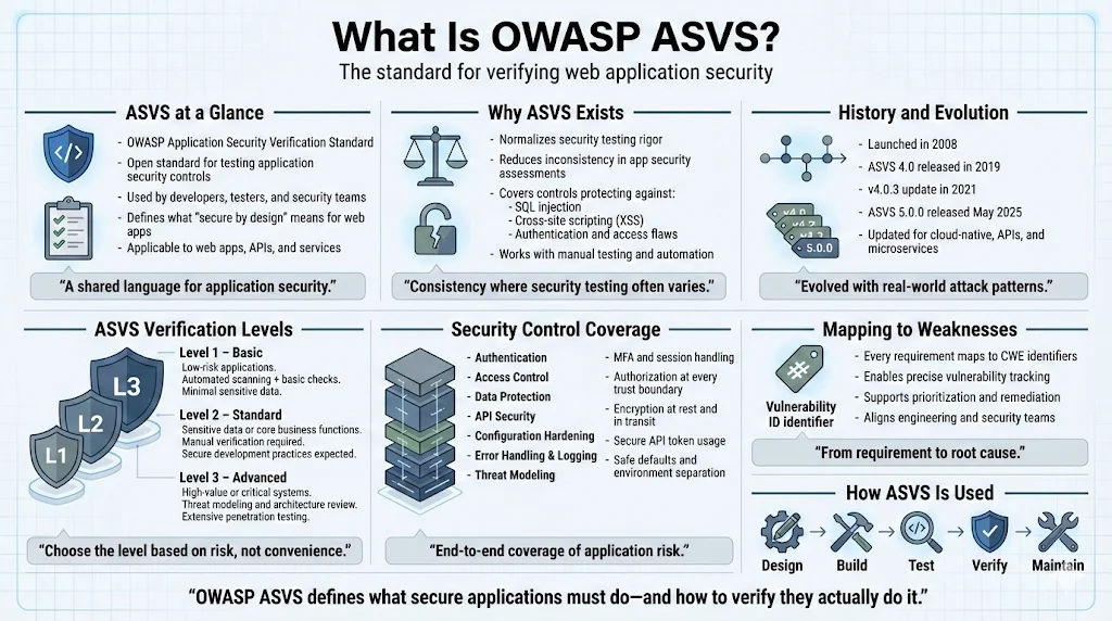 What is OWASP ASVS?