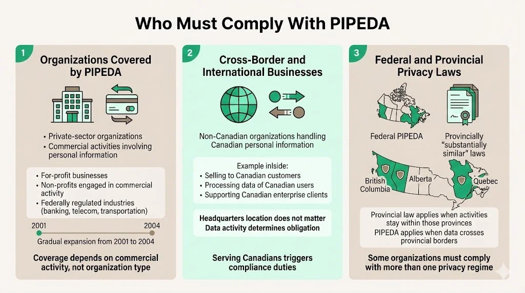 Who Must Comply With PIPEDA