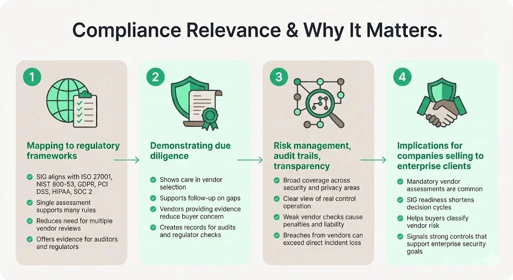 Compliance Relevance & Why It Matters